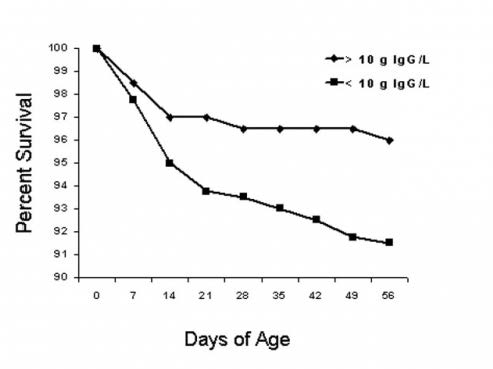 Figure 1: Survival rates of calves with adequate and inadequate immunoglobulin concentrations in blood serum Source: USDA National Animal Health Monitoring System, 1992