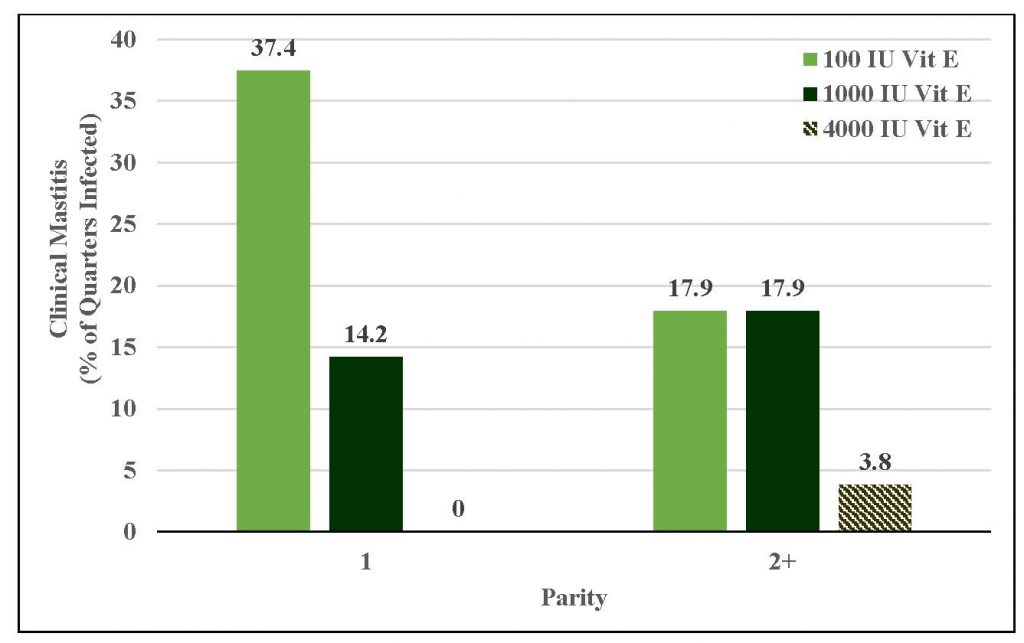 Green bar graph comparing clinical mastitis to parity