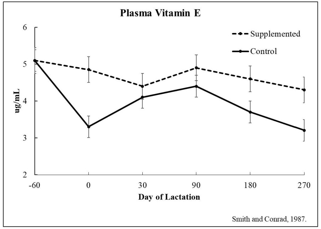 Chart showing plasma vitamin E levels in supplemented vs control cows throughout lactation