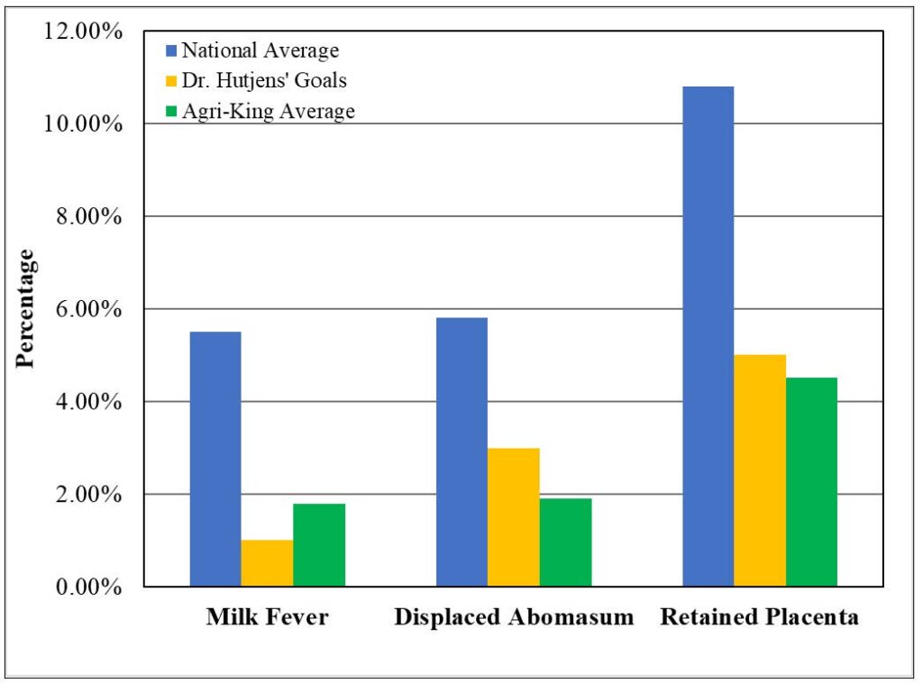 Percent of Milk Fever, Displaced Abomasum, Retained Placenta over 16,677 calvings on the Agri-King Program for transition cows.