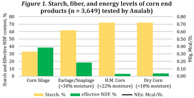 Chart regarding starch, fiber and energy levels of corn end products