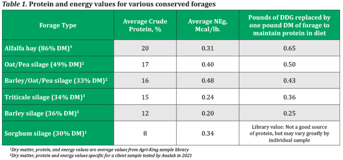 Chart regarding protein and energy levels in conserved forages