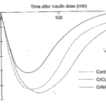 Chart concerning time after insulin dose