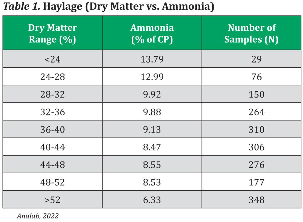 Haylage Dry Matter vs. Ammonia