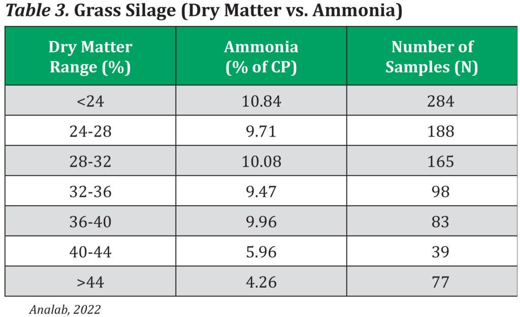 Grass silage, dry matter vs. ammonia