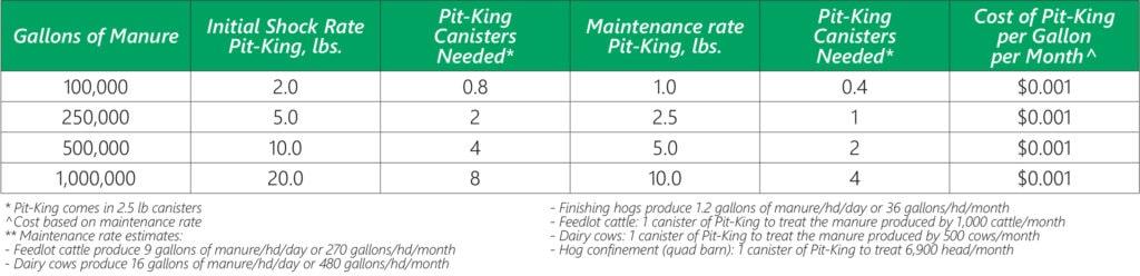 Treatment rates with Pit-King