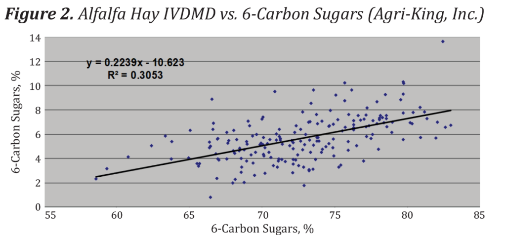 Digestibility of alfalfa hay in relation to percentage of 6-carbon sugars in sample (Source: Agri-King)