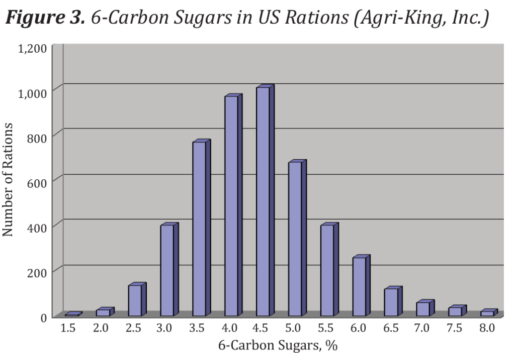 6-carbon sugars in US rations (Source: Agri-King)