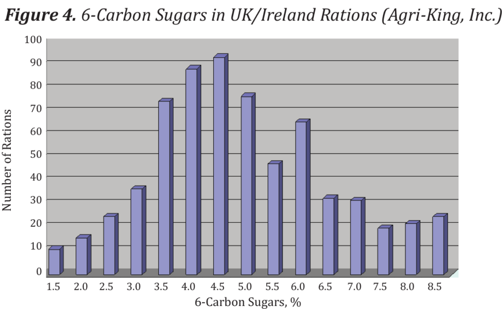6-carbon sugars in UK/Ireland rations (Source: Agri-King)