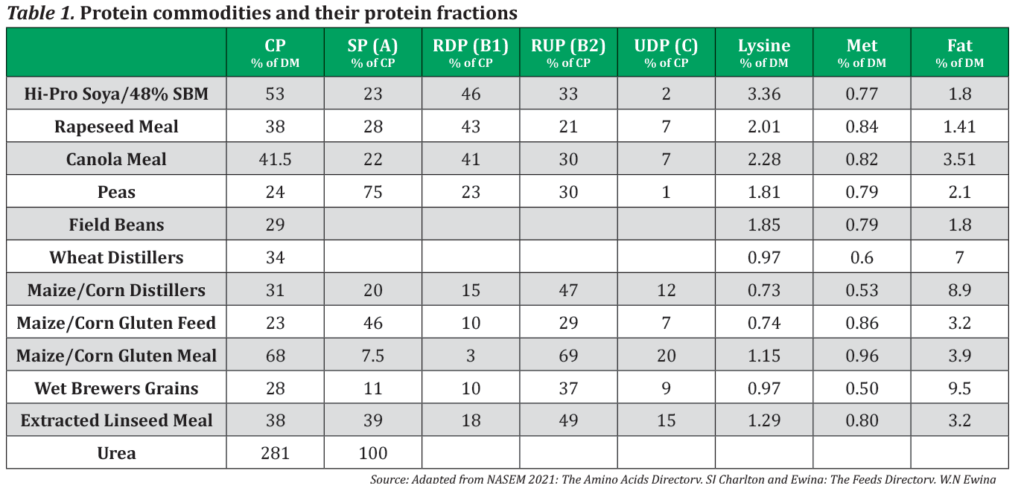 Soya and other protein sources for dairy cattle
