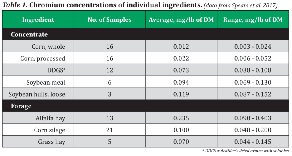 Table showing chromium concentrations in common feeds for beef cattle